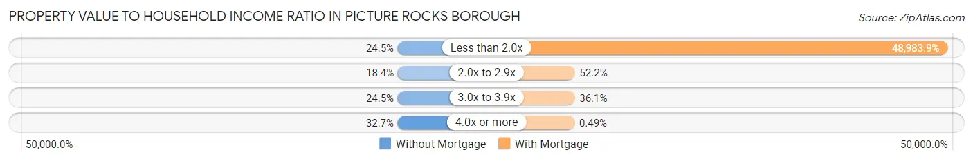 Property Value to Household Income Ratio in Picture Rocks borough