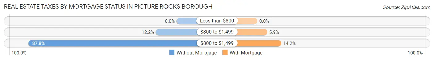 Real Estate Taxes by Mortgage Status in Picture Rocks borough