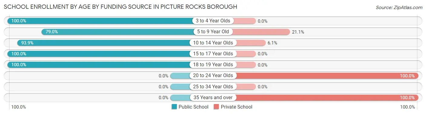 School Enrollment by Age by Funding Source in Picture Rocks borough