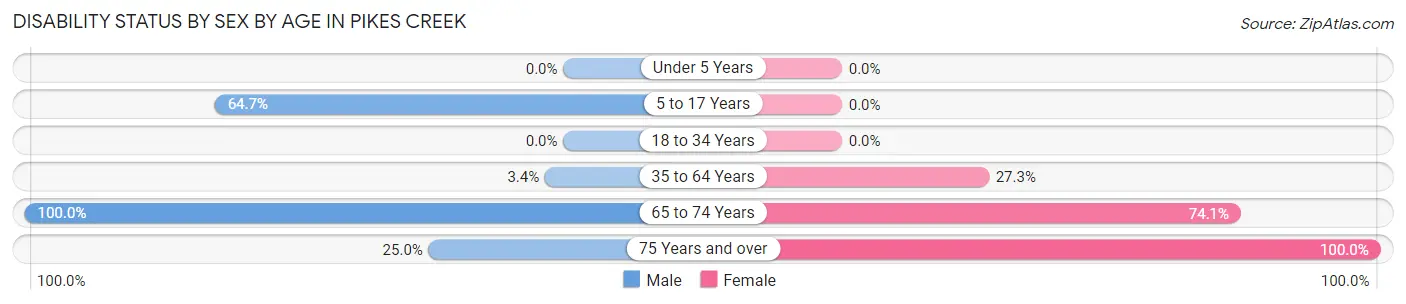 Disability Status by Sex by Age in Pikes Creek