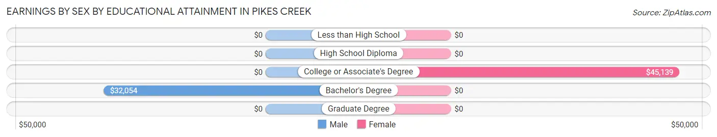 Earnings by Sex by Educational Attainment in Pikes Creek