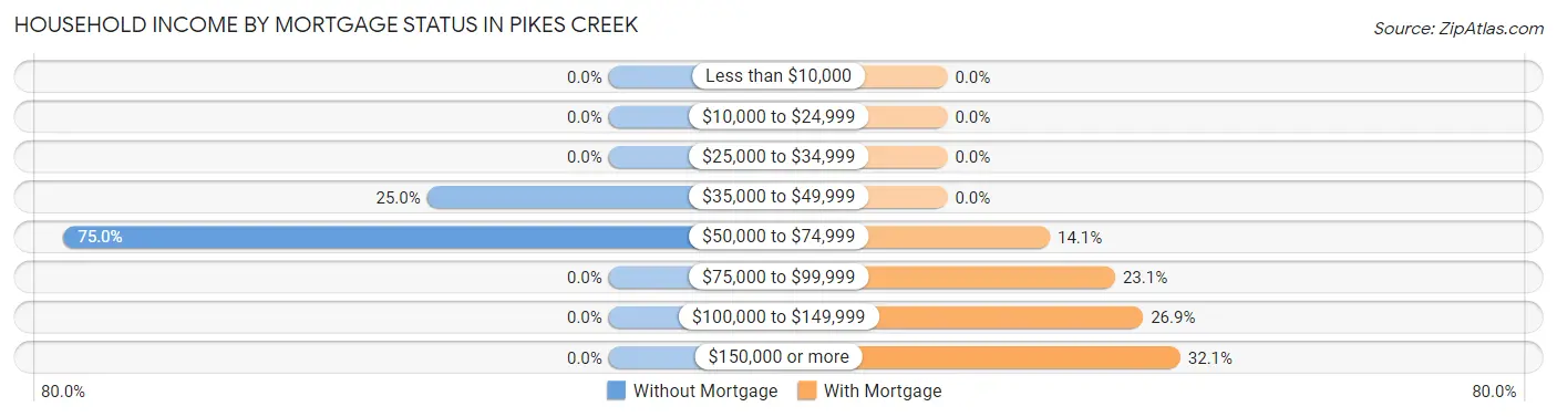 Household Income by Mortgage Status in Pikes Creek