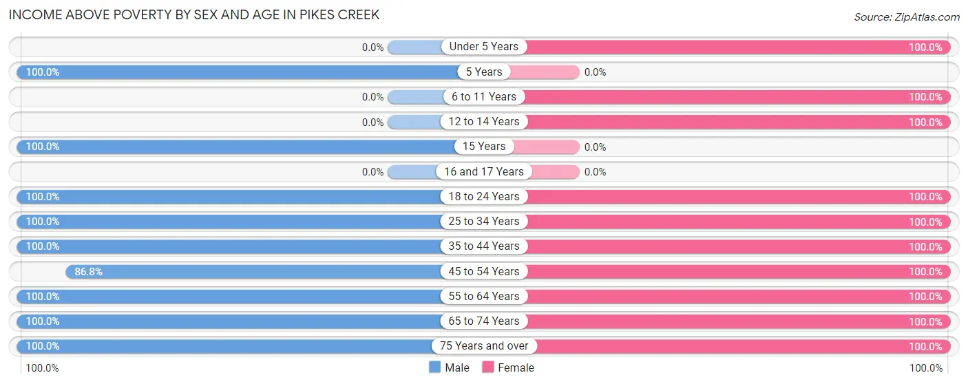 Income Above Poverty by Sex and Age in Pikes Creek