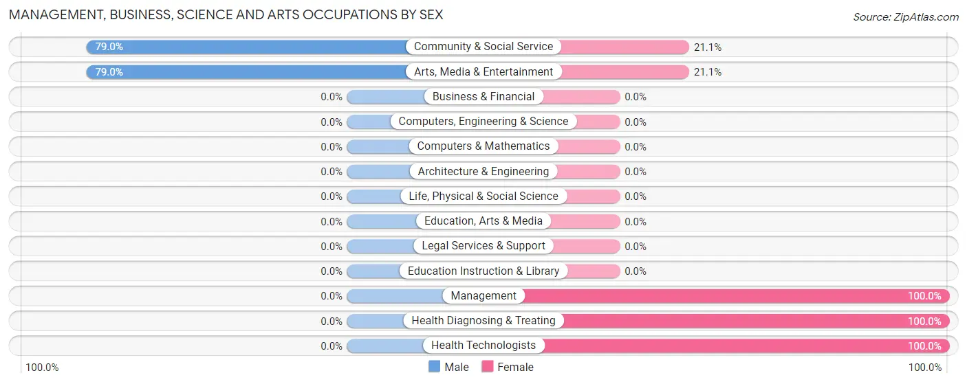 Management, Business, Science and Arts Occupations by Sex in Pikes Creek