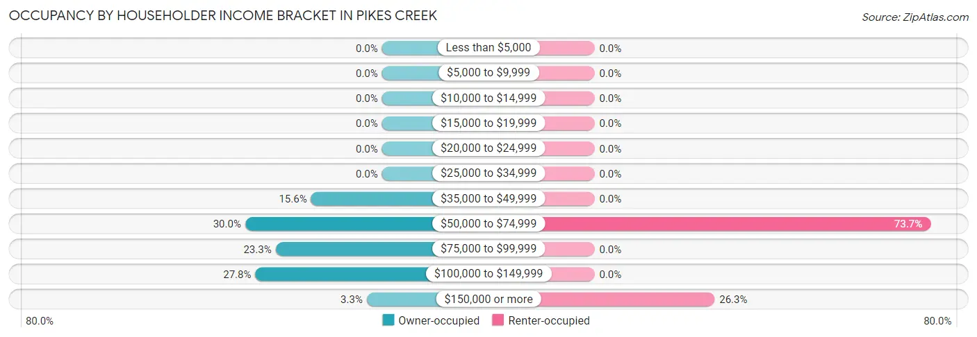 Occupancy by Householder Income Bracket in Pikes Creek