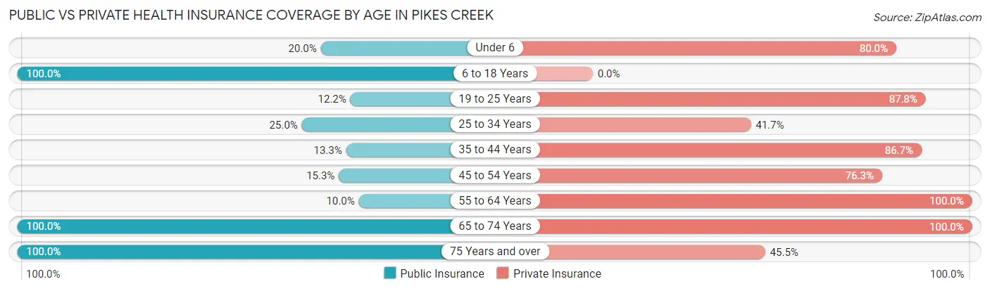 Public vs Private Health Insurance Coverage by Age in Pikes Creek