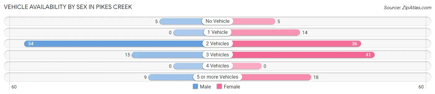 Vehicle Availability by Sex in Pikes Creek
