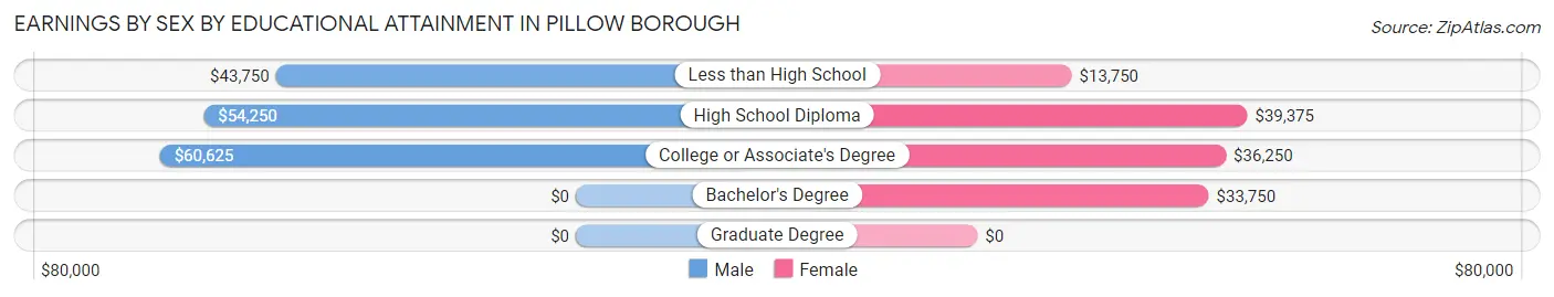 Earnings by Sex by Educational Attainment in Pillow borough
