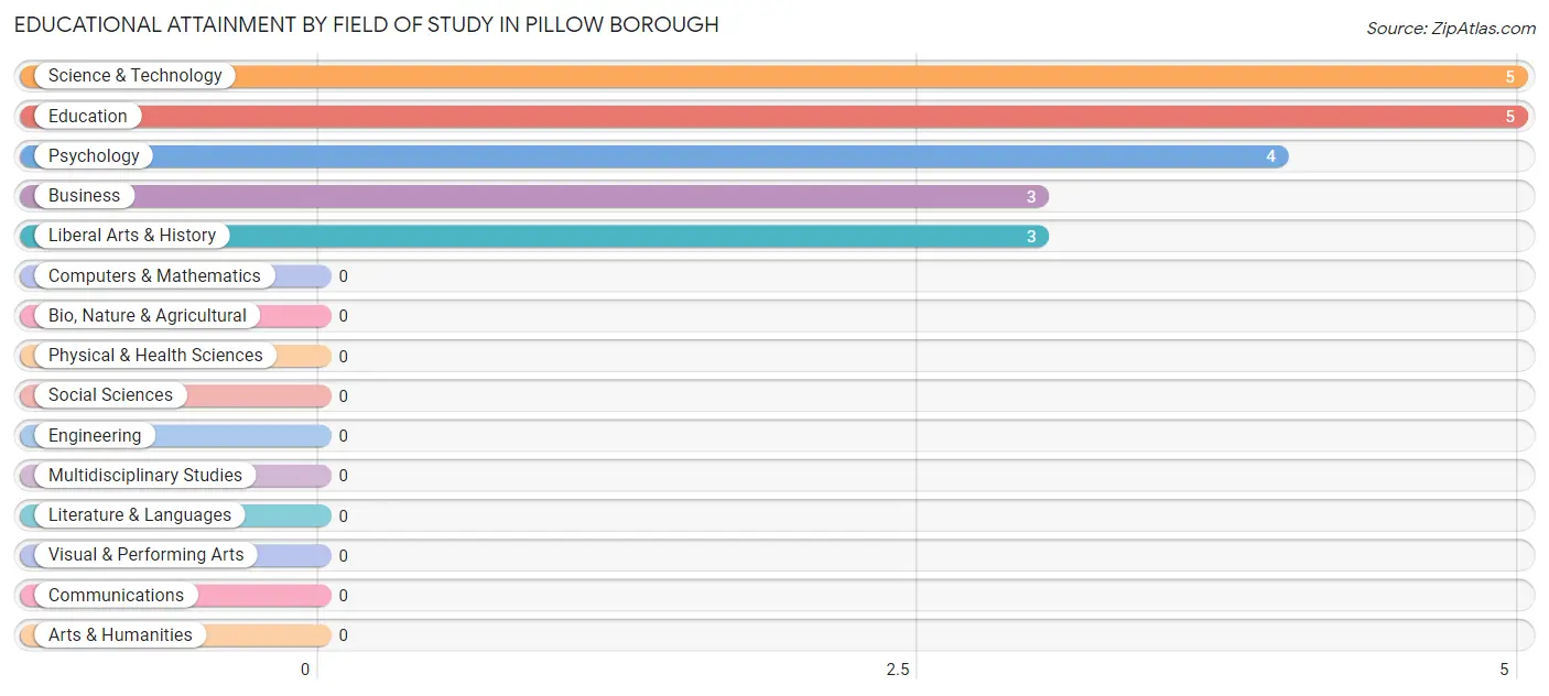 Educational Attainment by Field of Study in Pillow borough