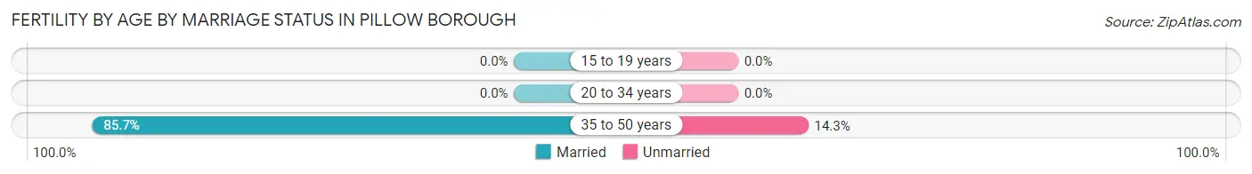 Female Fertility by Age by Marriage Status in Pillow borough