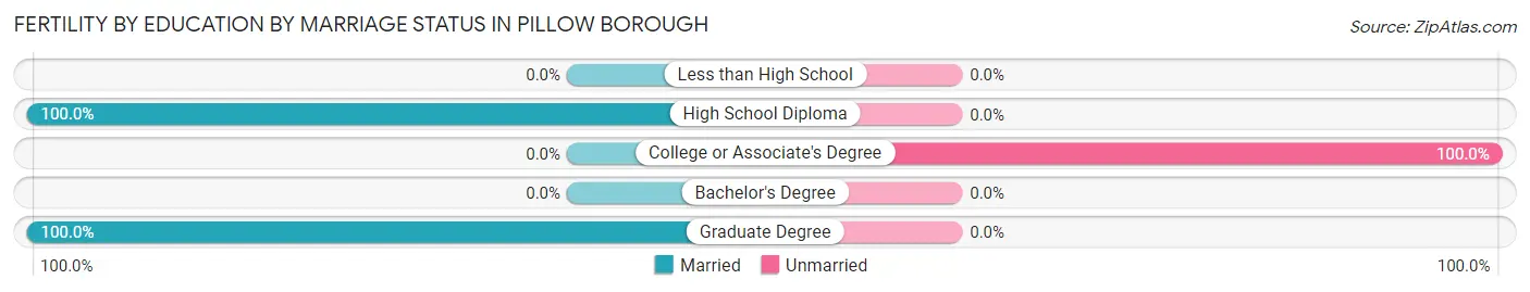 Female Fertility by Education by Marriage Status in Pillow borough