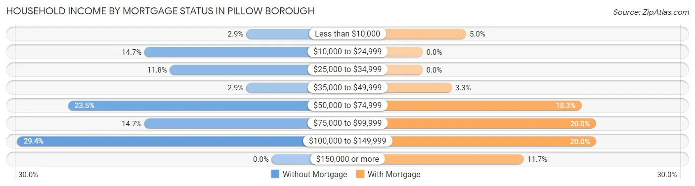 Household Income by Mortgage Status in Pillow borough