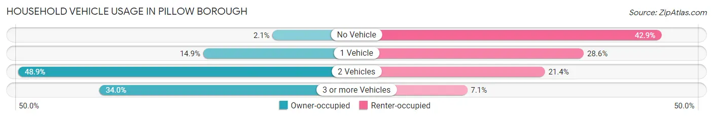 Household Vehicle Usage in Pillow borough