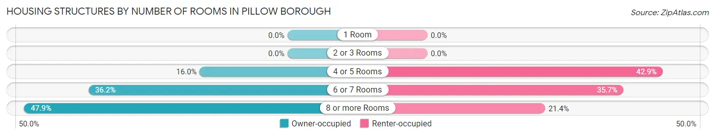 Housing Structures by Number of Rooms in Pillow borough