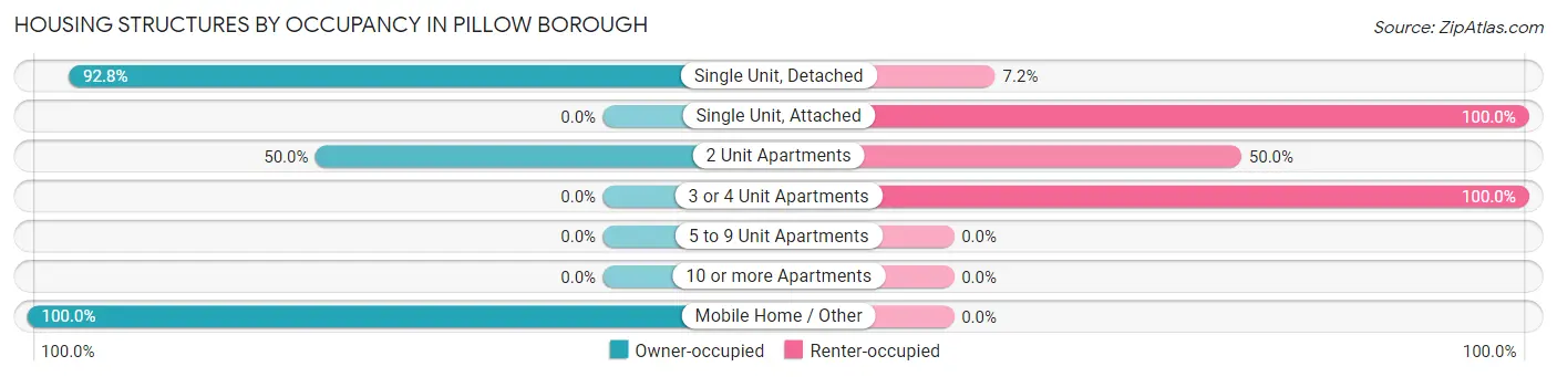 Housing Structures by Occupancy in Pillow borough