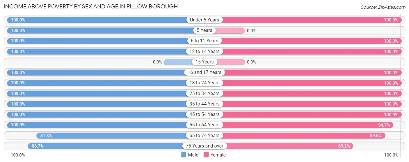 Income Above Poverty by Sex and Age in Pillow borough