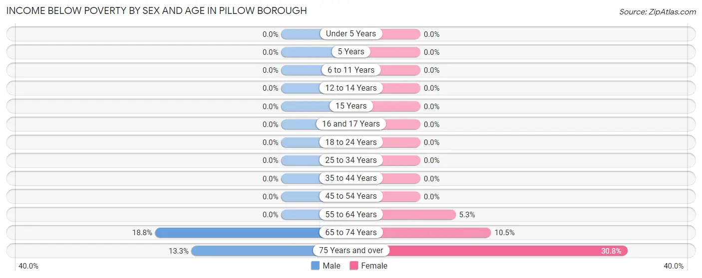 Income Below Poverty by Sex and Age in Pillow borough