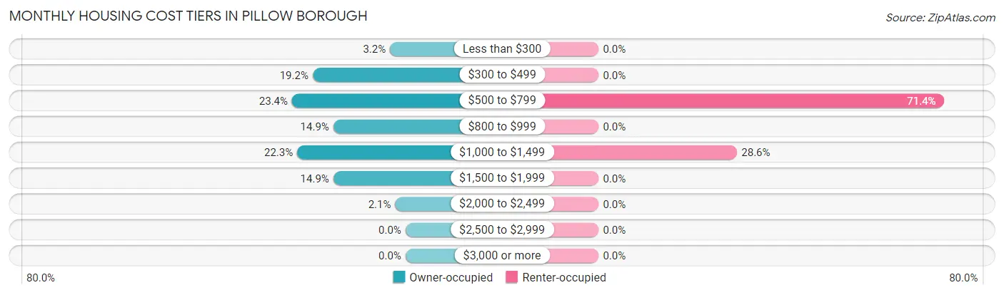 Monthly Housing Cost Tiers in Pillow borough