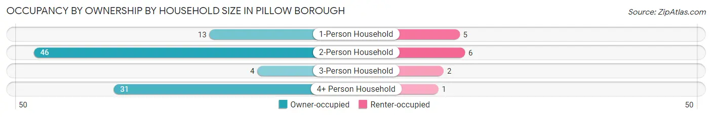 Occupancy by Ownership by Household Size in Pillow borough
