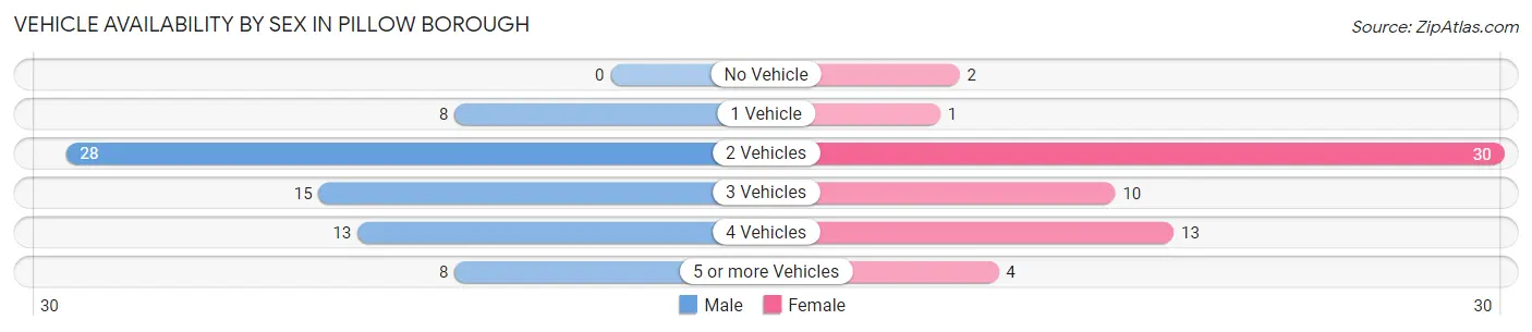 Vehicle Availability by Sex in Pillow borough