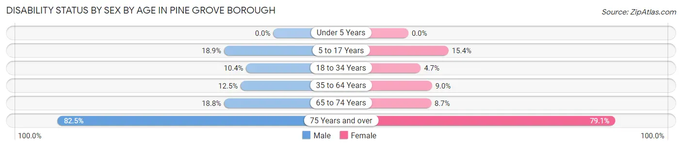 Disability Status by Sex by Age in Pine Grove borough