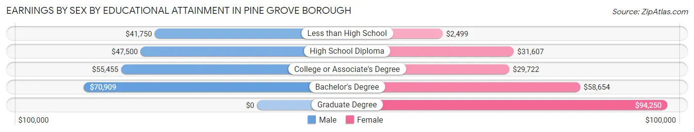 Earnings by Sex by Educational Attainment in Pine Grove borough