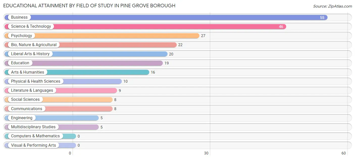 Educational Attainment by Field of Study in Pine Grove borough