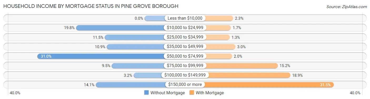Household Income by Mortgage Status in Pine Grove borough