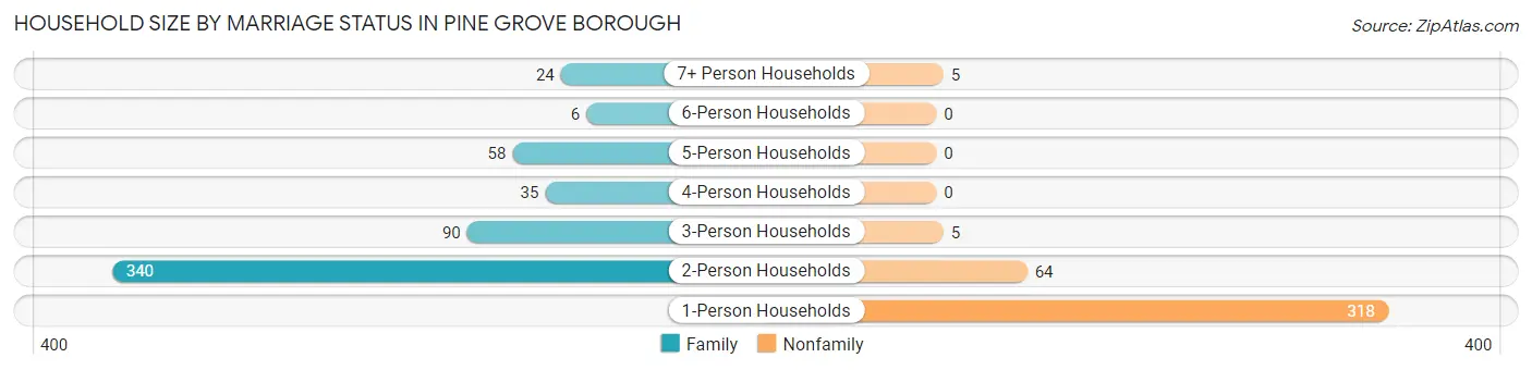 Household Size by Marriage Status in Pine Grove borough