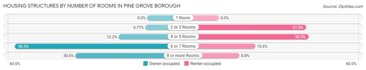 Housing Structures by Number of Rooms in Pine Grove borough