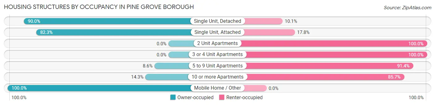 Housing Structures by Occupancy in Pine Grove borough