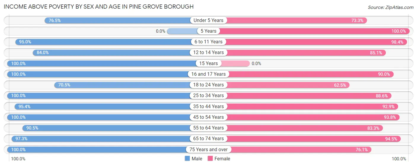 Income Above Poverty by Sex and Age in Pine Grove borough