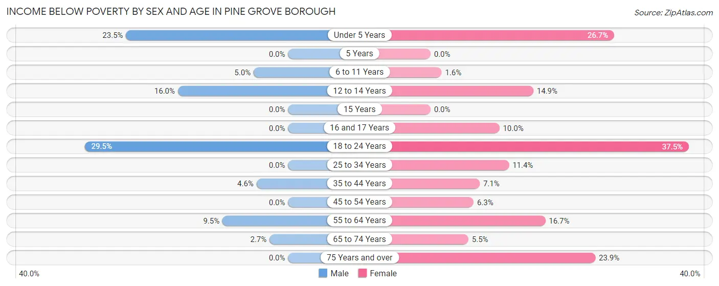 Income Below Poverty by Sex and Age in Pine Grove borough