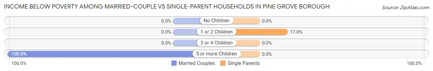 Income Below Poverty Among Married-Couple vs Single-Parent Households in Pine Grove borough
