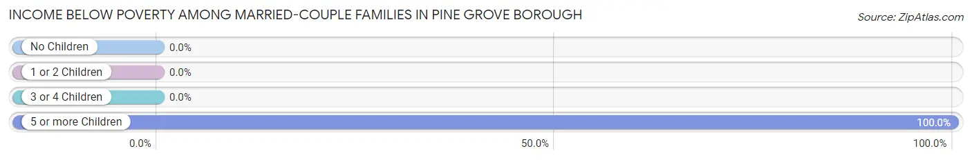 Income Below Poverty Among Married-Couple Families in Pine Grove borough