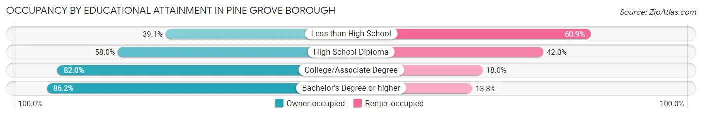 Occupancy by Educational Attainment in Pine Grove borough