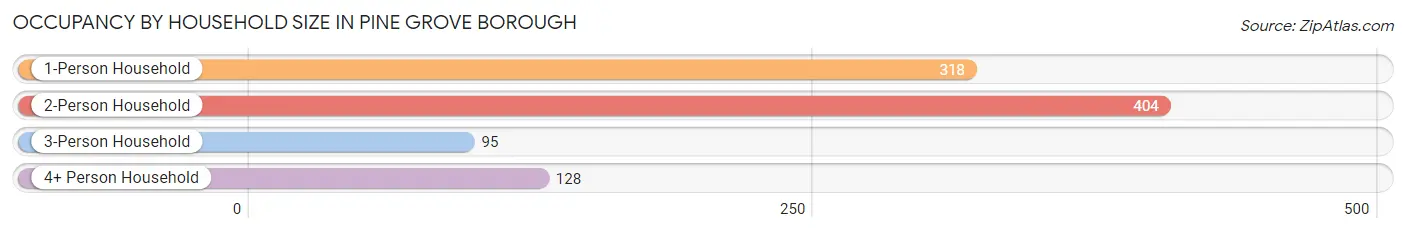 Occupancy by Household Size in Pine Grove borough