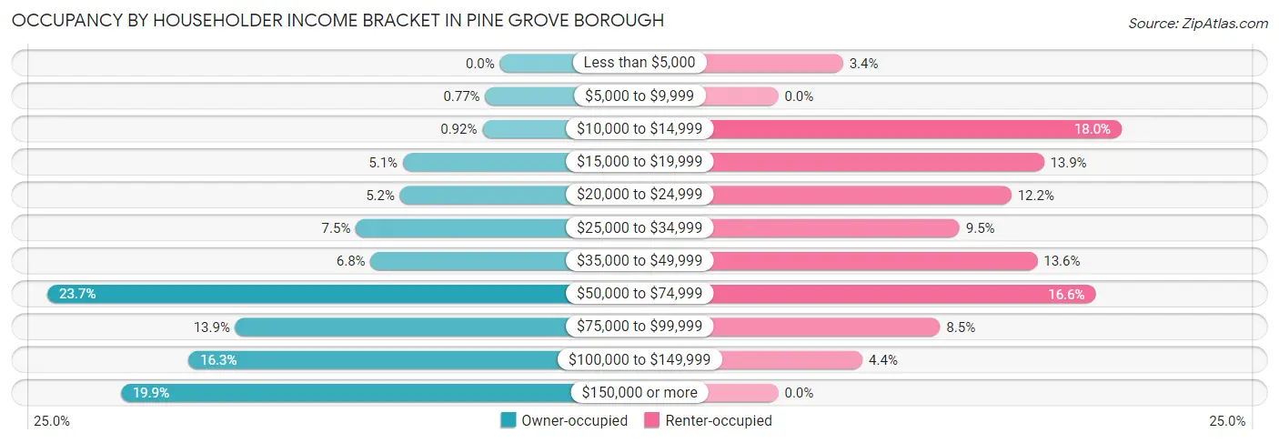 Occupancy by Householder Income Bracket in Pine Grove borough