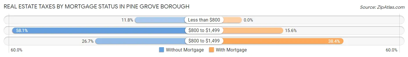 Real Estate Taxes by Mortgage Status in Pine Grove borough