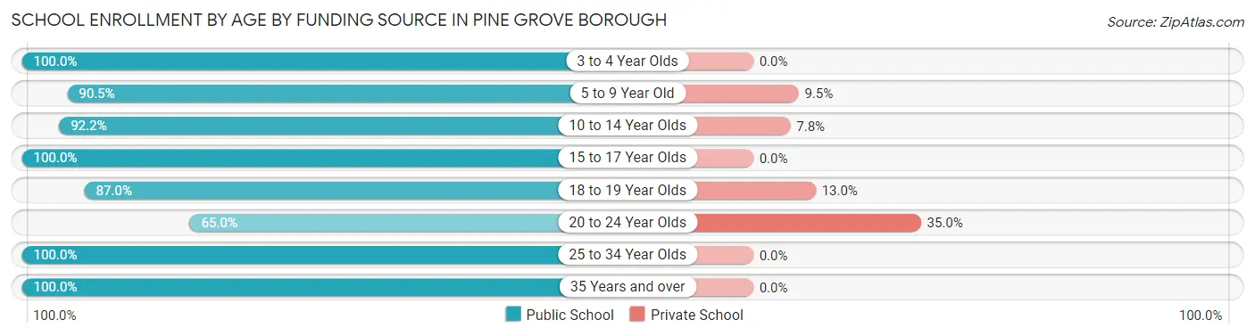 School Enrollment by Age by Funding Source in Pine Grove borough