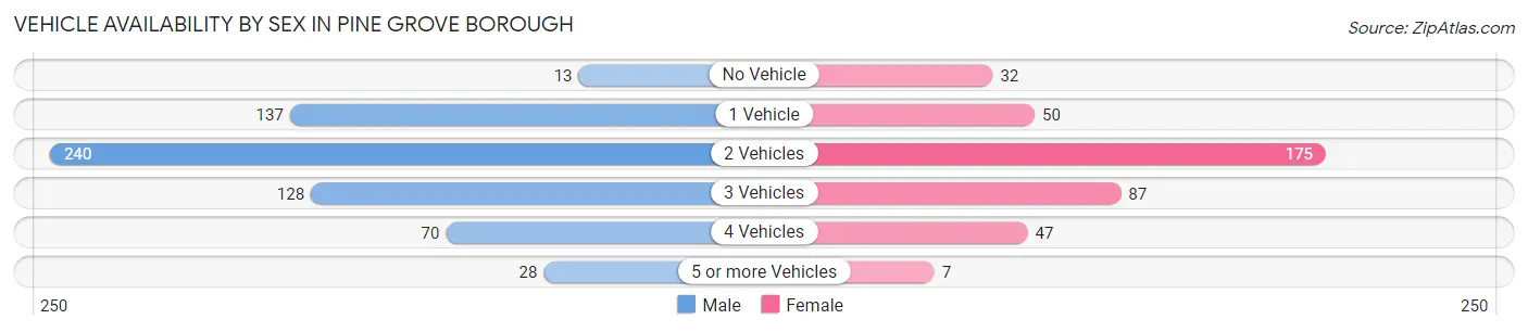 Vehicle Availability by Sex in Pine Grove borough