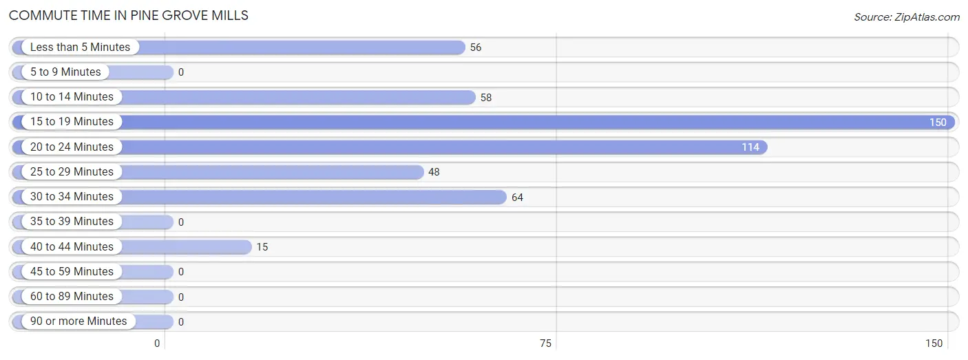 Commute Time in Pine Grove Mills