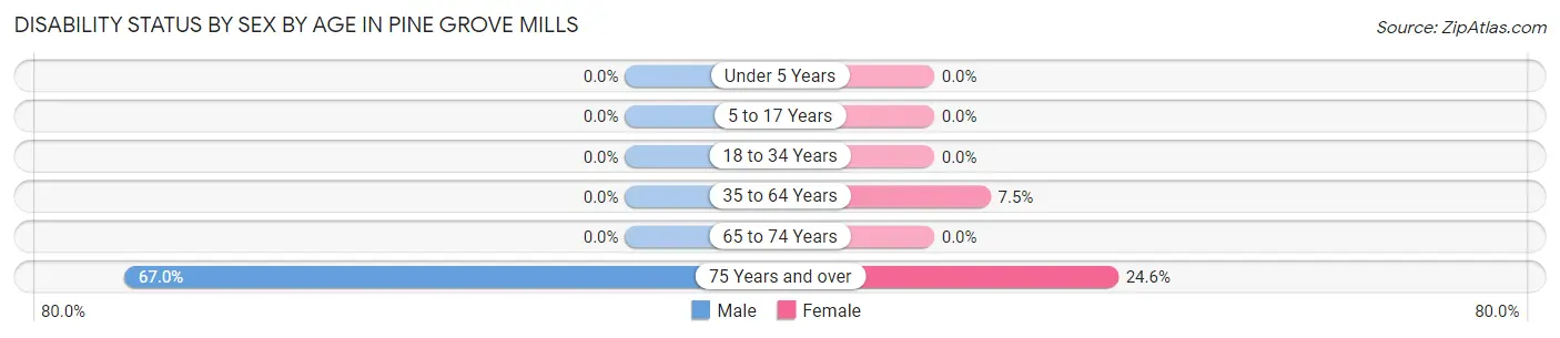 Disability Status by Sex by Age in Pine Grove Mills