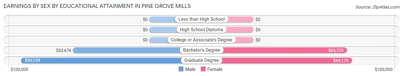 Earnings by Sex by Educational Attainment in Pine Grove Mills