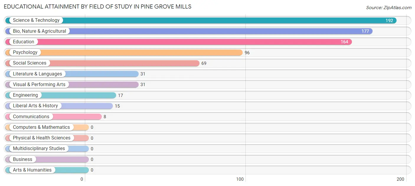 Educational Attainment by Field of Study in Pine Grove Mills