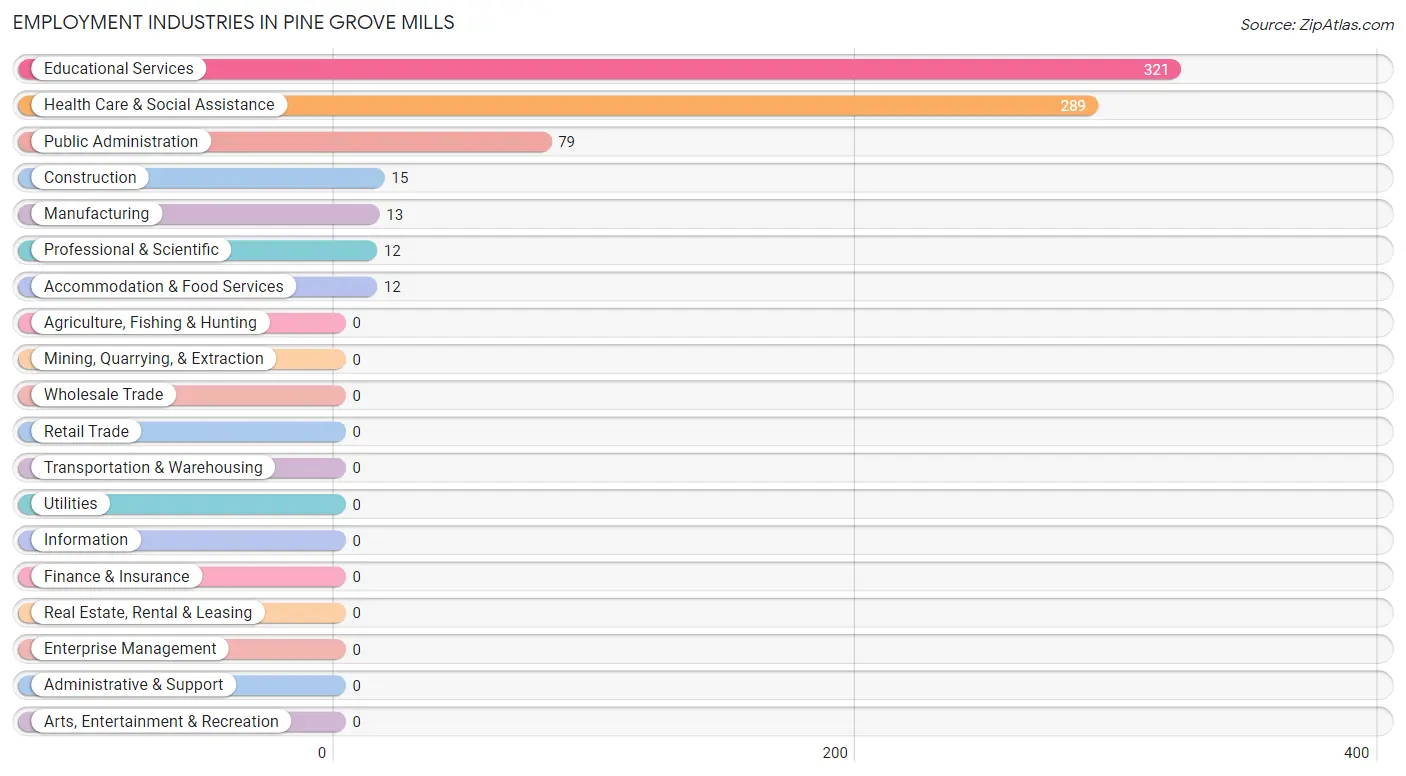 Employment Industries in Pine Grove Mills