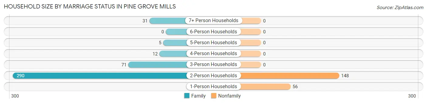 Household Size by Marriage Status in Pine Grove Mills