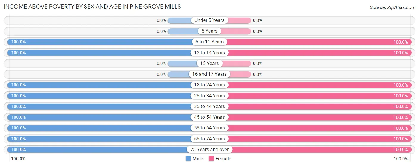 Income Above Poverty by Sex and Age in Pine Grove Mills