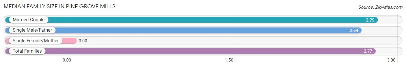 Median Family Size in Pine Grove Mills