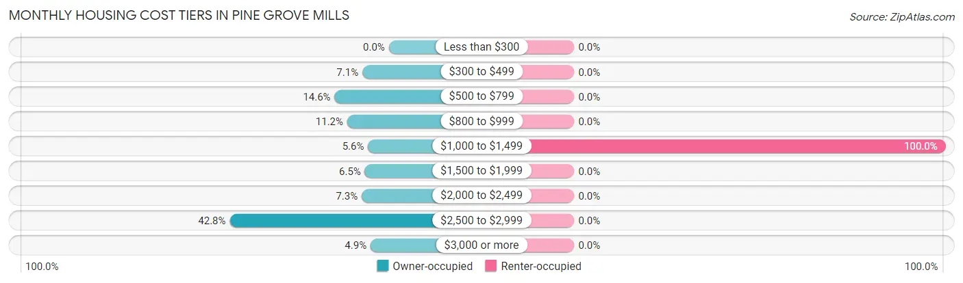 Monthly Housing Cost Tiers in Pine Grove Mills